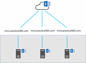 Increasing email migration throughput to Office 365 using multiple migration endpoints