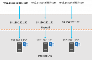 Increasing email migration throughput to Office 365 using multiple migration endpoints