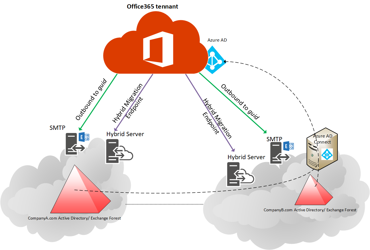 Office 365 tenant with two hybrid email forests
