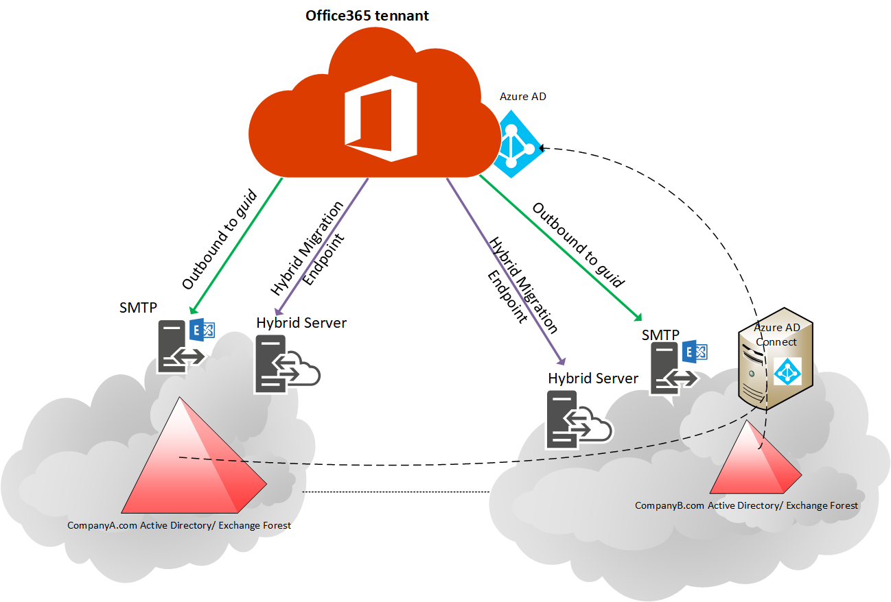 Top 60+ imagen office 365 hybrid configuration - Abzlocal.mx