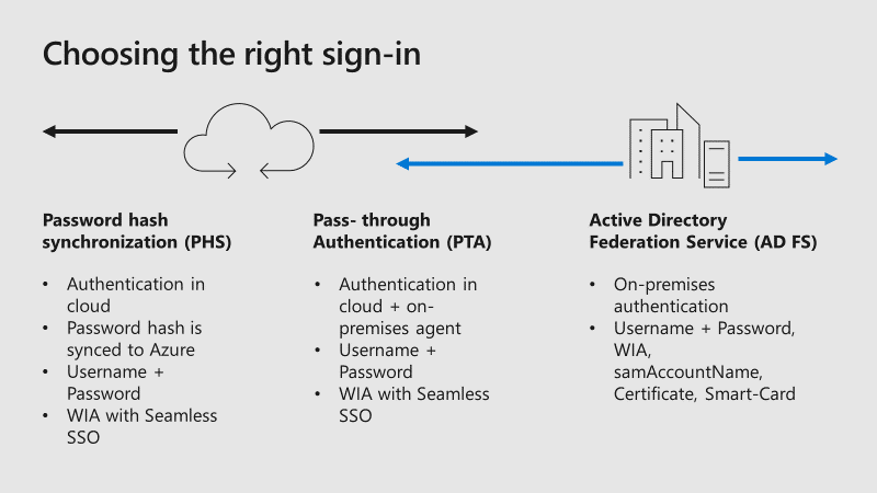 Sign in process for Active Directory Federation Services, Pass-through authentication and password hash synchronizaiton
