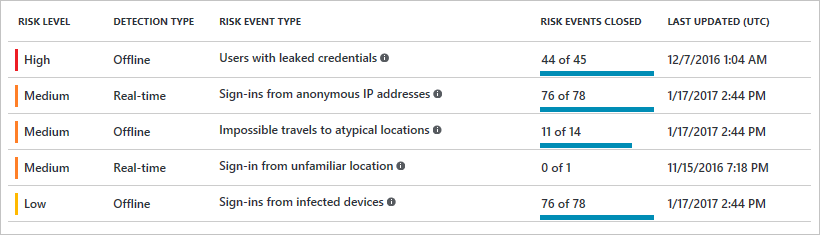 Secure access to Office 365 with Active Directory Federation Service 2019
