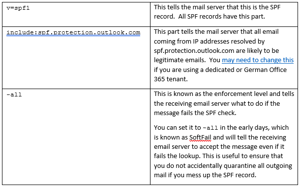 SPF and DKIM for Office 365