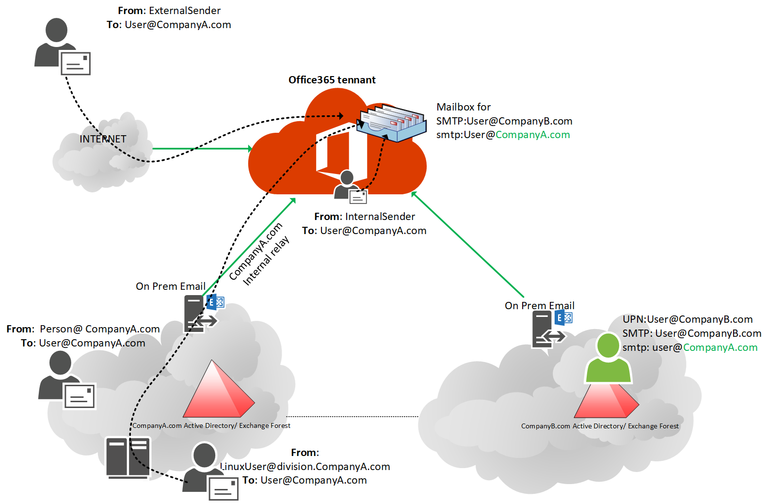 Exchange Multi-Forest Hybrid Tips and Tricks