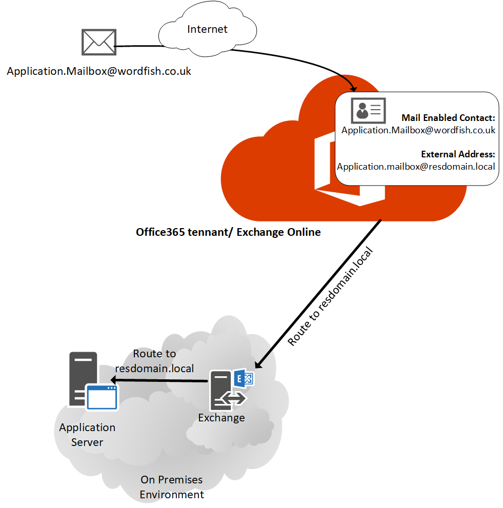 Routing Email Externally