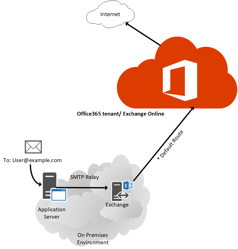 Routing Email Externally