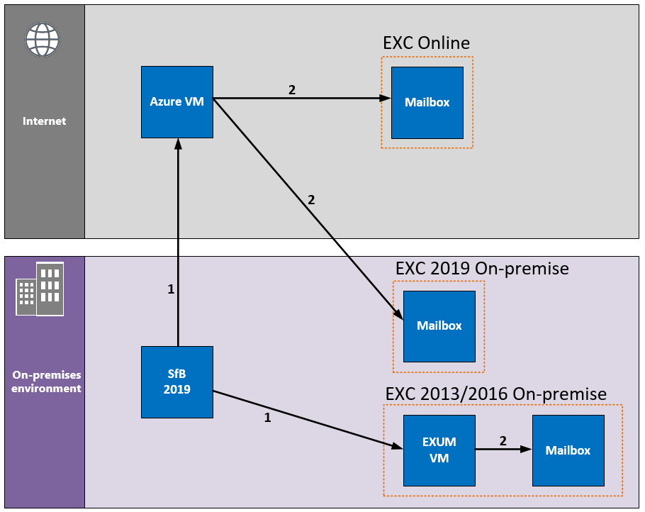 Goodbye Unified Messaging… What Now?