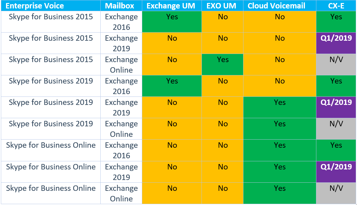 Goodbye Unified Messaging… What Now?