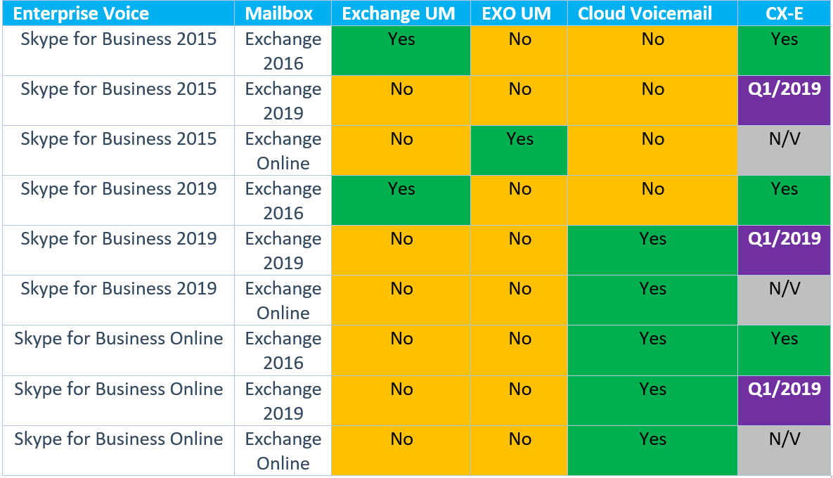 Goodbye Unified Messaging&#8230; What Now?