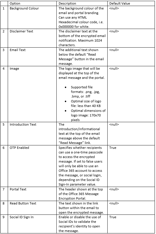 Office 365 message encryption table