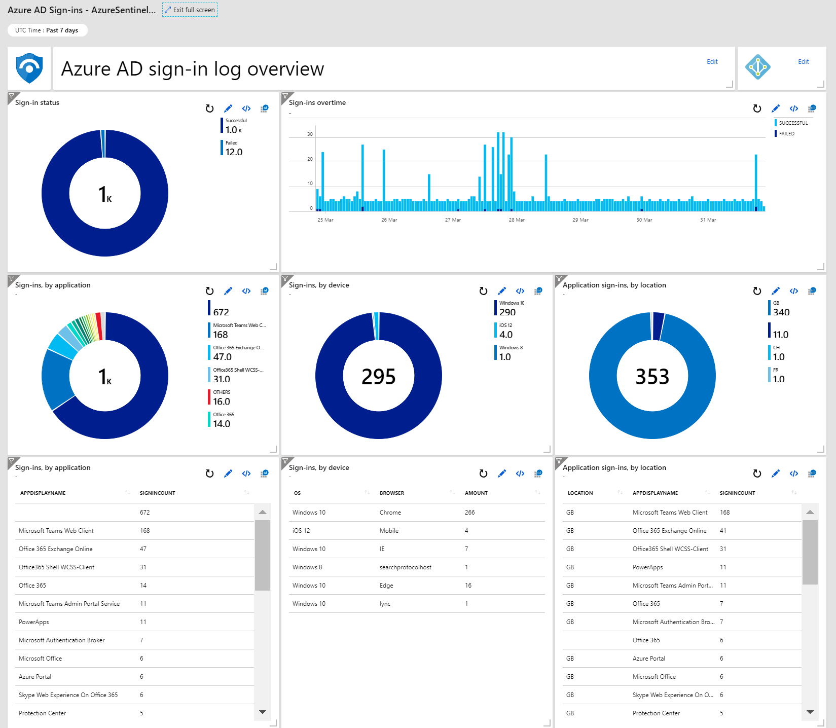Azure AD sign-in log overview