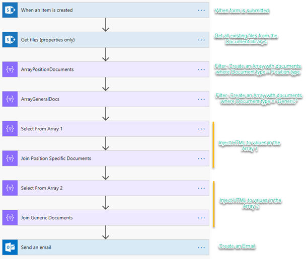 How to create an intelligent document management process using SharePoint and Flow – Part Two