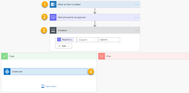 Azure Automation and Microsoft Flow process image