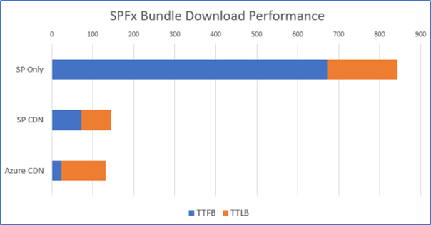 SPFx Bundle Download Performance for Azure CDN