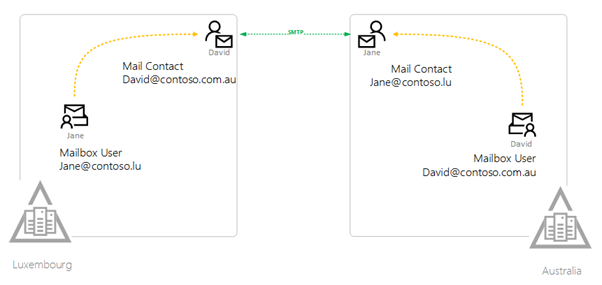 Cloud Legacy Exchange Scenario