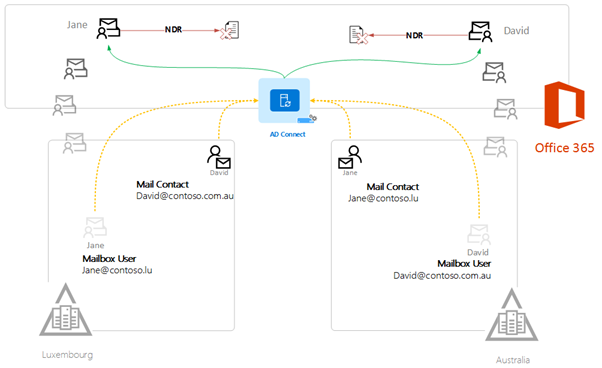 Cloud Legacy Exchange example diagram