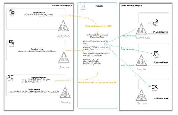 Diagram of Cloud Legacy Exchange 