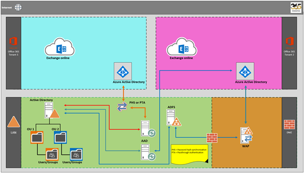 Option two: PHS/PTA or Active Directory Federation Services (ADFS)