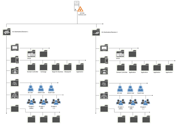 Active Directory structure 