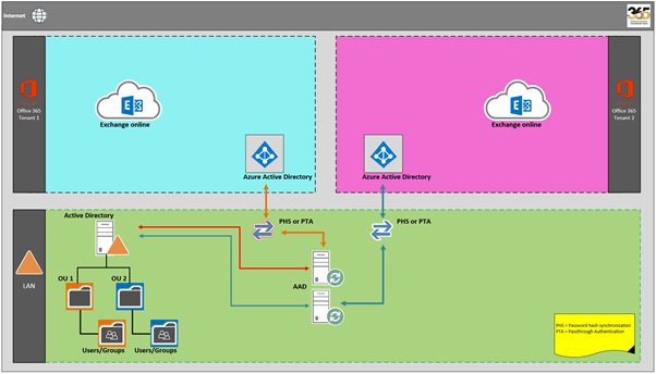 Active Directory configuration