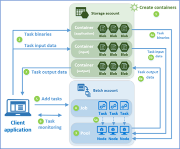 Azure Batch Diagram