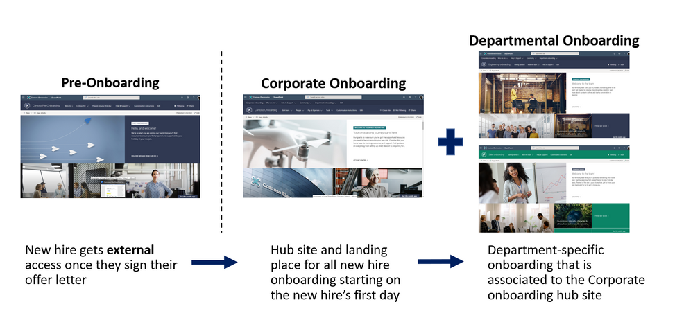 The New Employee Onboarding hub