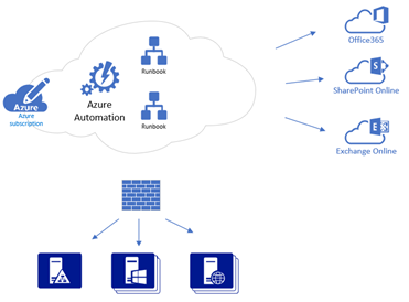 Azure Automation diagram