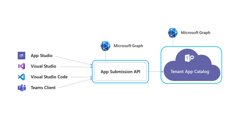 App Submission API visual workflow illustration