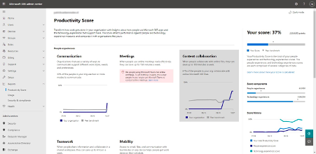 Populated Productivity Score Dashboard