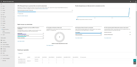 Populated Productivity Score Dashboard