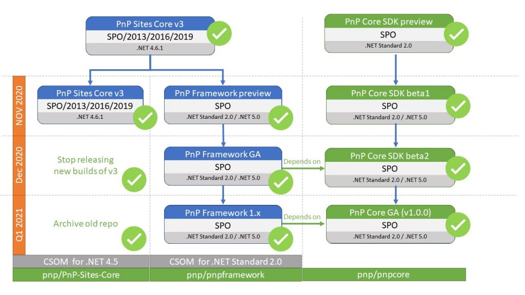 Extend SharePoint Object Model with C# 3.0 Extension Methods